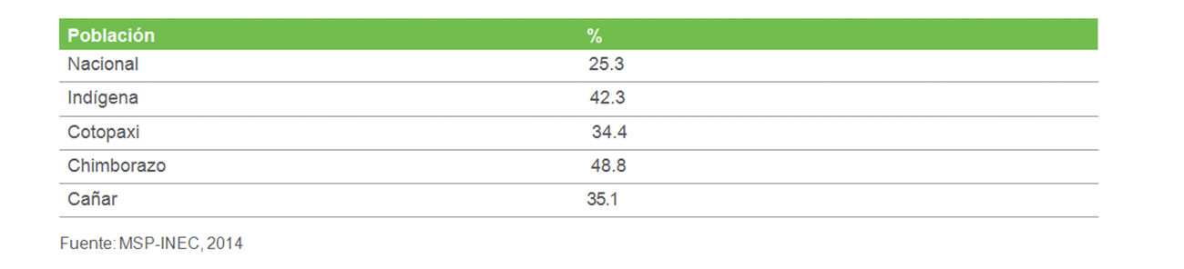 Chronic malnutrition in children under 5 years of age