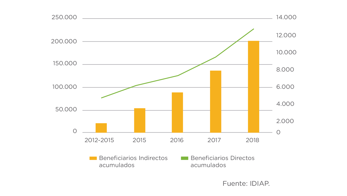 AgroNutre proyect beneficieries