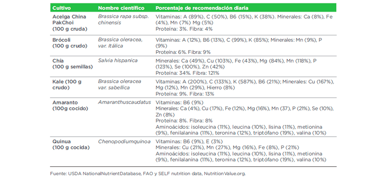 Nutrition value of crops produced by ASOARCE