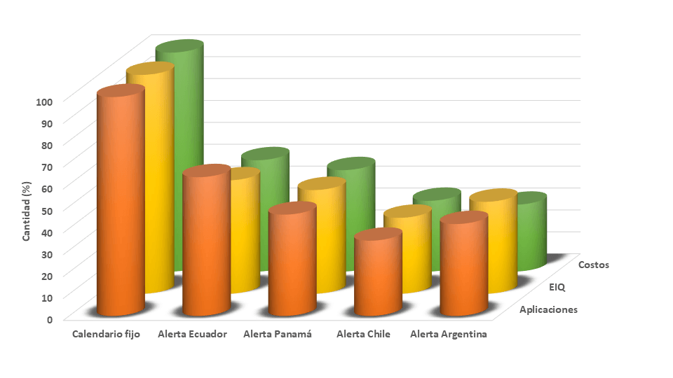 Number of applications, environmental impact quotient (EIQ) and cost in productive systems managed with early warning strategies