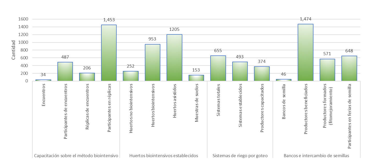 Main result statistics