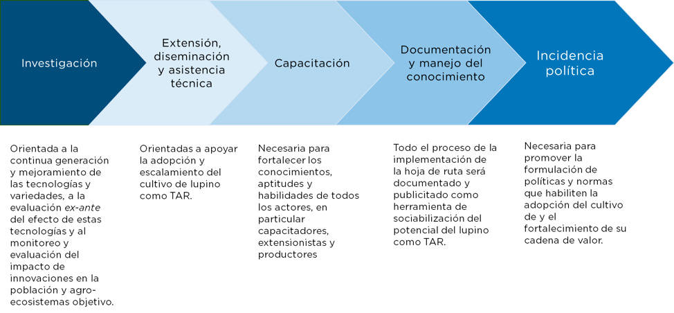 Synergistic and complementary actions required for the future development of lupine