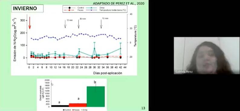 Presentation of results associated with N<sub>2</sub>O emissions by Eng. Gabriela Perez