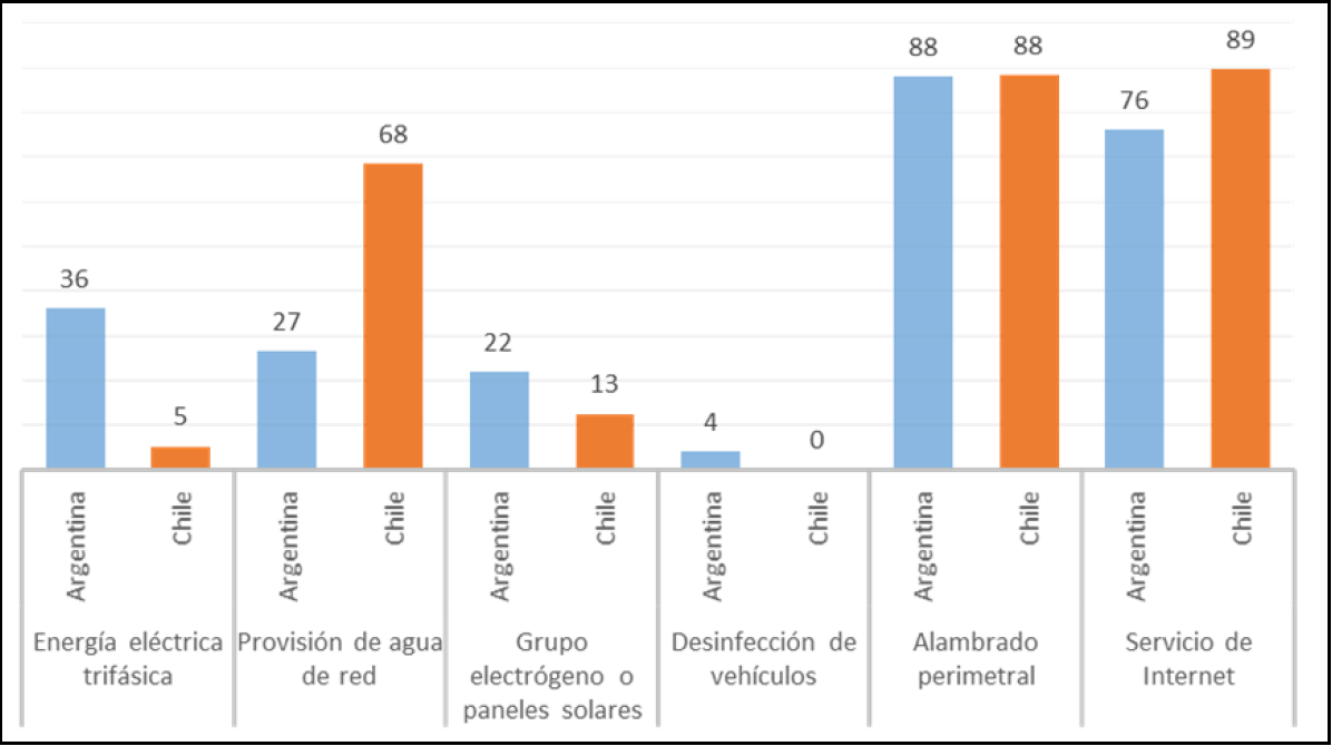 Peri -urban poultry farm survey results in Chile and Argentina