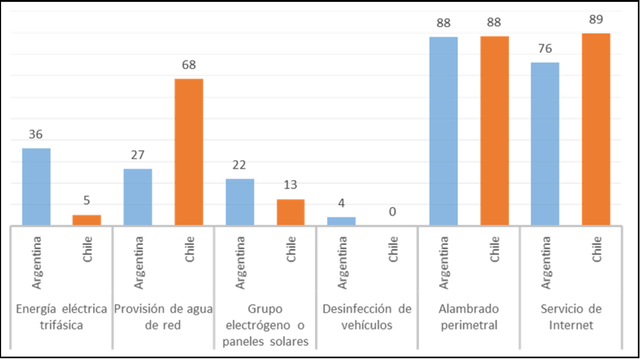 Peri -urban poultry farm survey results in Chile and Argentina