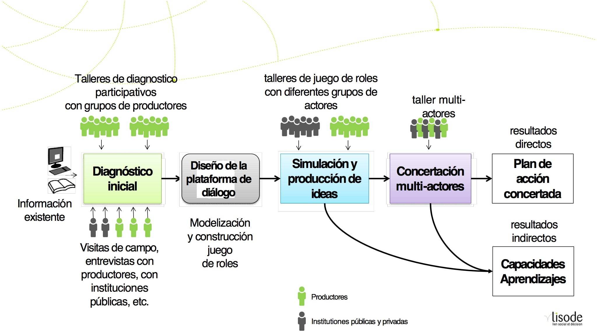 Metodología ComMod y resultados de su aplicación