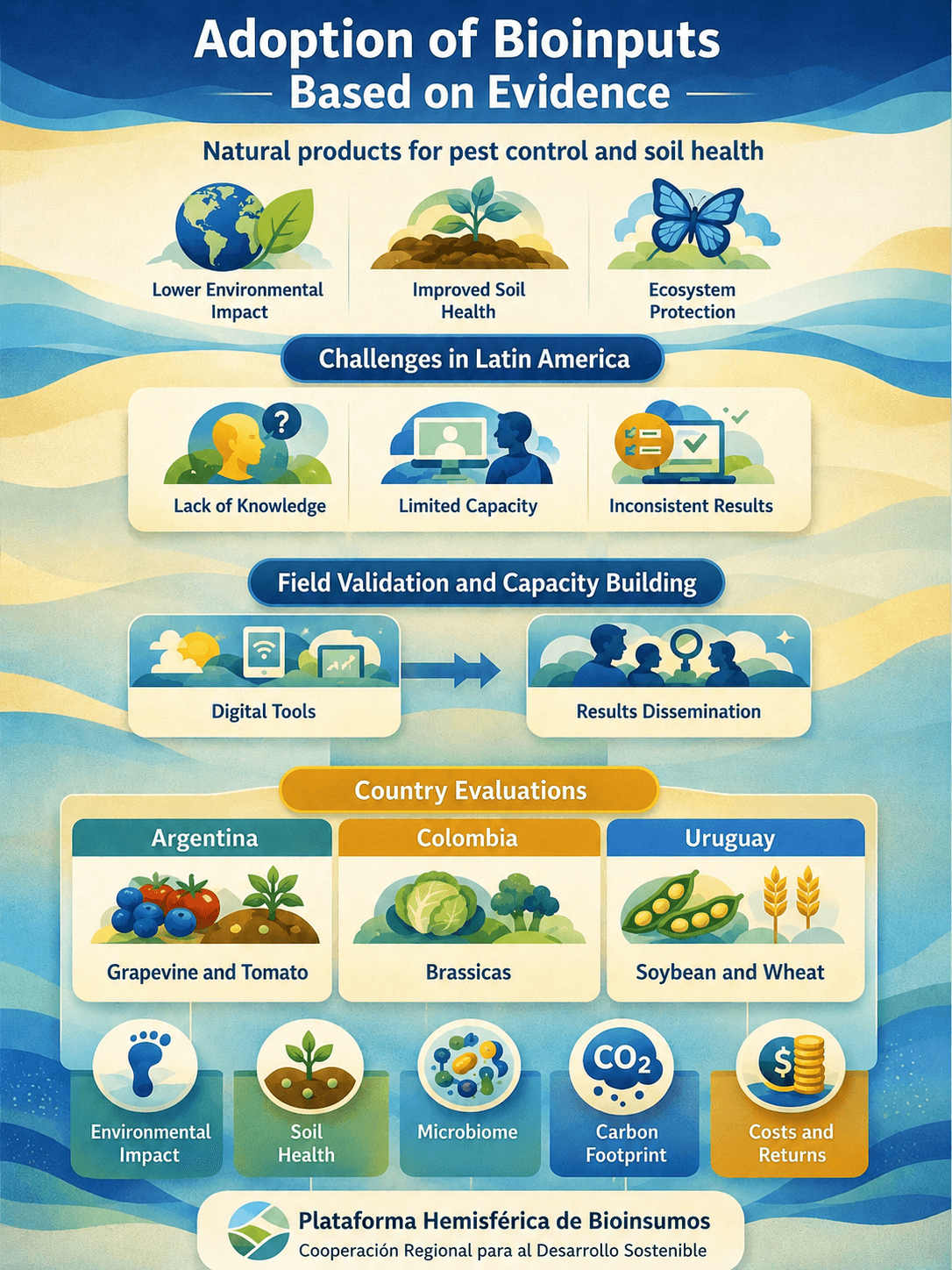 Evidence-based adoption of bio-inputs