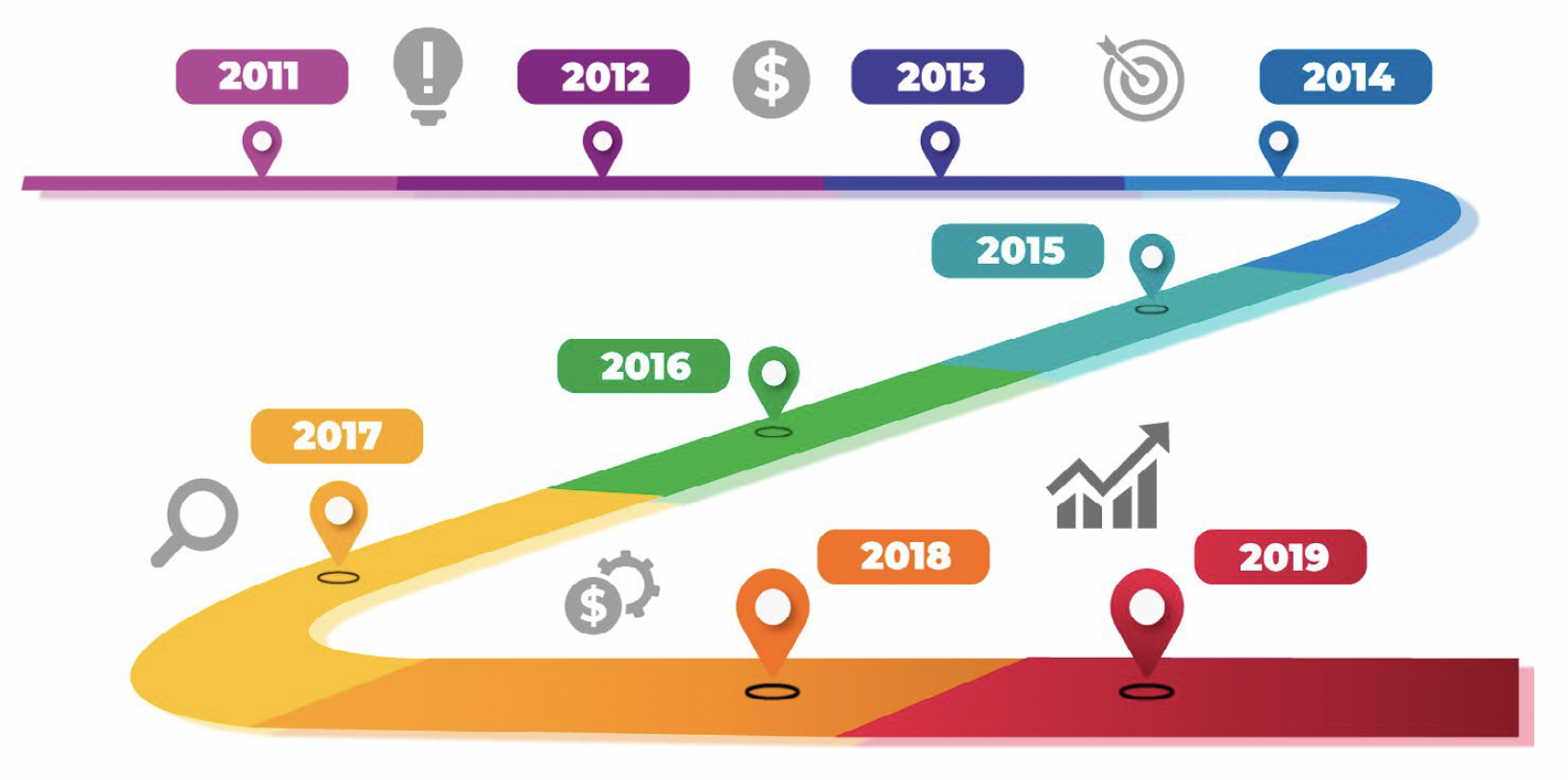 De la Innovación a la Sostenibilidad: Línea de Tiempo